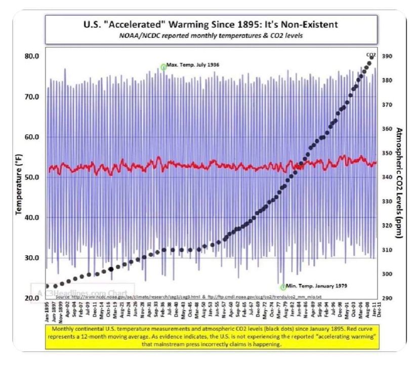 As This Chart Clearly Shows; Humans have nothing to do with climate change